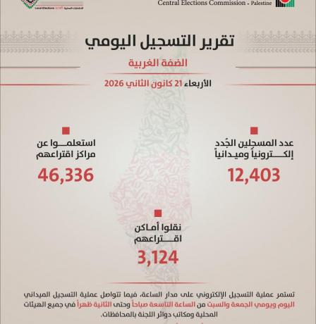 لجنة الانتخابات المركزية: تسجيل أكثر من 12 ألف مواطن جديد باليوم الثاني من عملية التسجيل الميداني