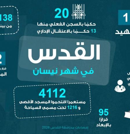 شهيد و(4112) مستعمرًا اقتحموا المسجد الأقصى المبارك، و(138) حالة اعتقال وما يزيد عن (95) قرار بالإبعاد، (33) عملية هدم وتجريف 