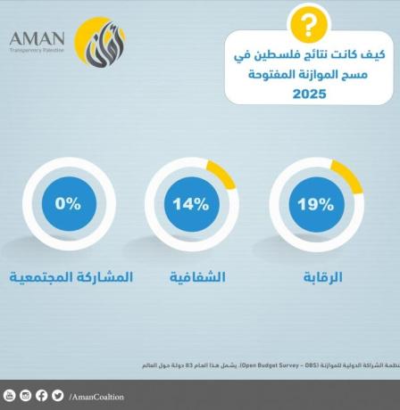 خاص| نتائج مسح الموازنة المفتوحة لفلسطين 2025: تحسن طفيف في الشفافية واستمرار ضعف المشاركة
