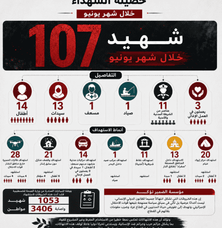 الضمير: استشهاد 107 فلسطيني في قطاع غزة خلال شهر يونيو من بينهم 14 طفل و13 سيدة