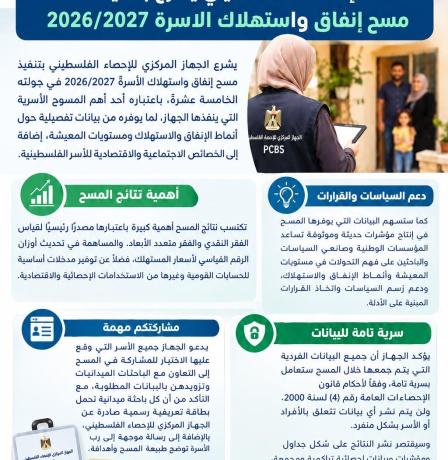 "الإحصاء" يشرع بتنفيذ مسح إنفاق واستهلاك الأسرة 2026/2027