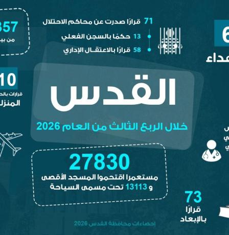 القدس: 6 شهداء و27830 مستوطنا اقتحموا الأقصى و139 عملية هدم وتجريف