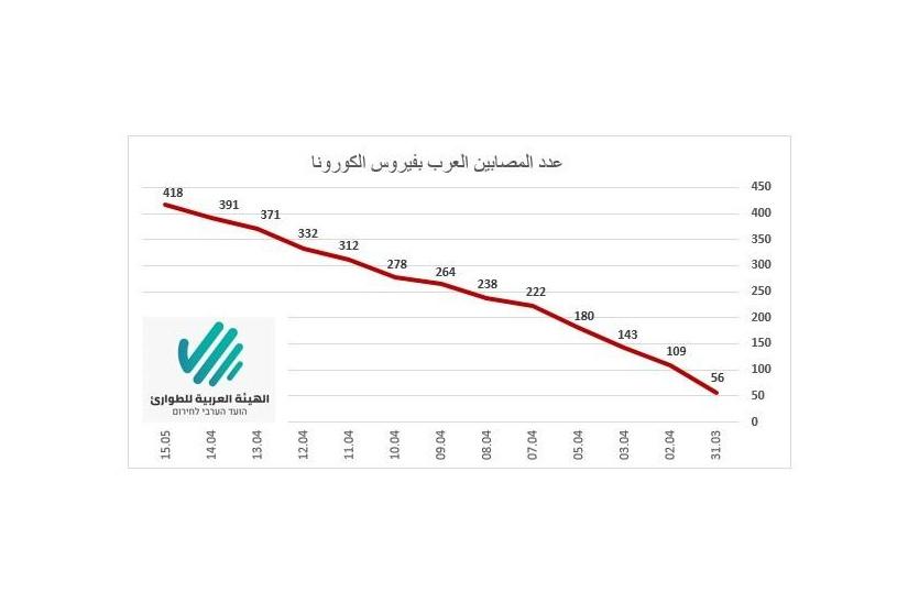 صورة توضيحية لعدد الإصابات