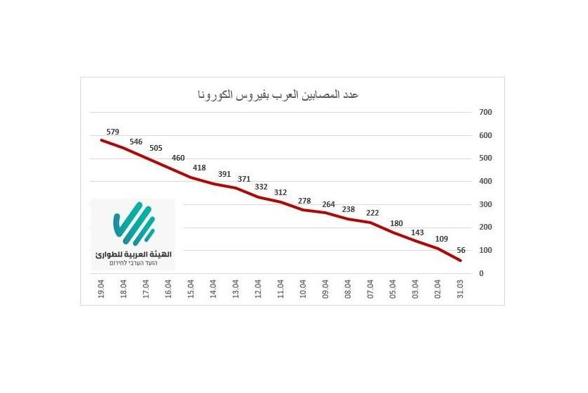 صورة توضيحية لأعداد الإصابات في البلدات العربية