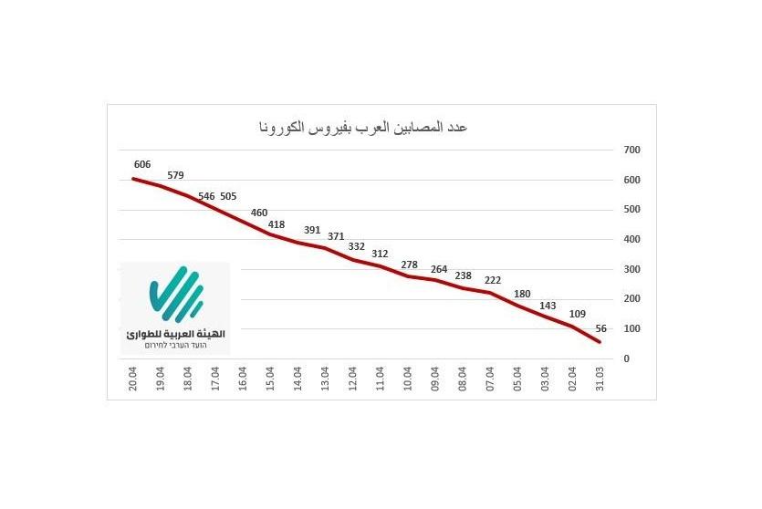 صورة توضيحية لأعداد الإصابات في البلدات العربية