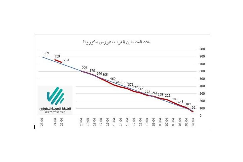 صورة توضيحية لأعداد الإصابات في البلدات العربية