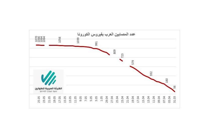 صورة توضيحية لأعداد الإصابات في البلدات العربية