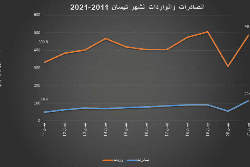 رسم بياني يظهر النتائج الأولية للتجارة الخارجية المرصودة للسلع لشهر نيسان 2021