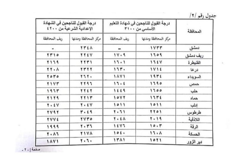 معدلات القبول العام في الثانوية 2022 سوريا