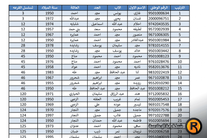 نتيجة قرعة الحج في الأردن 2023 أسماء حجاج المملكة 1444