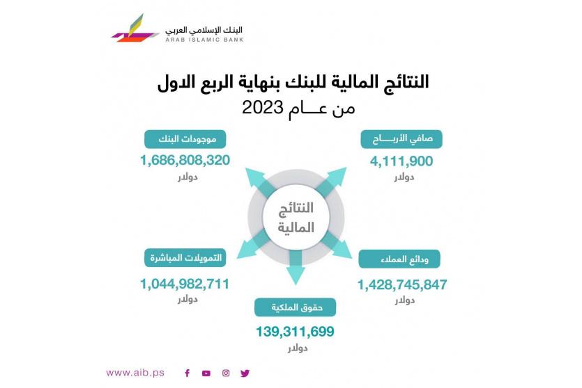 النتائج المالية للبنك الإسلامي العربي