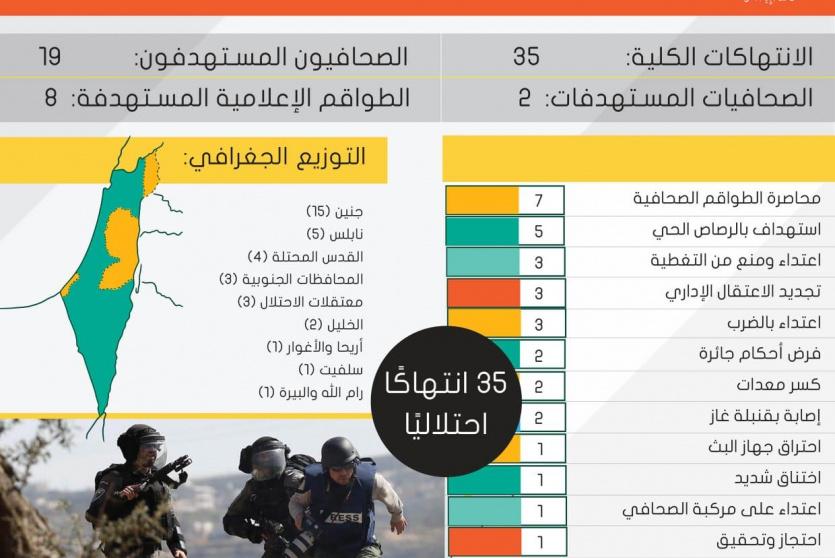 (35) انتهاكًا احتلاليًا تطال الصحافيين الفلسطينيين