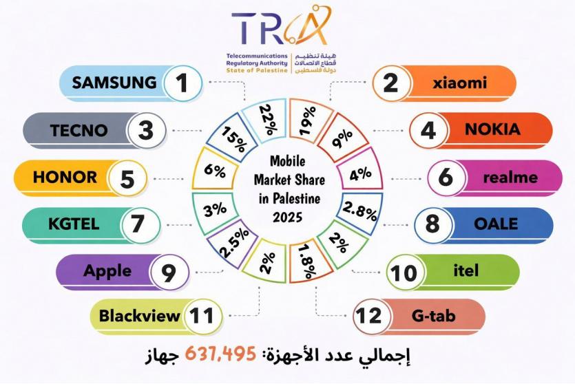 هيئة تنظيم قطاع الاتصالات تعلن مؤشرات سوق الأجهزة الخلوية في فلسطين لعام 2025