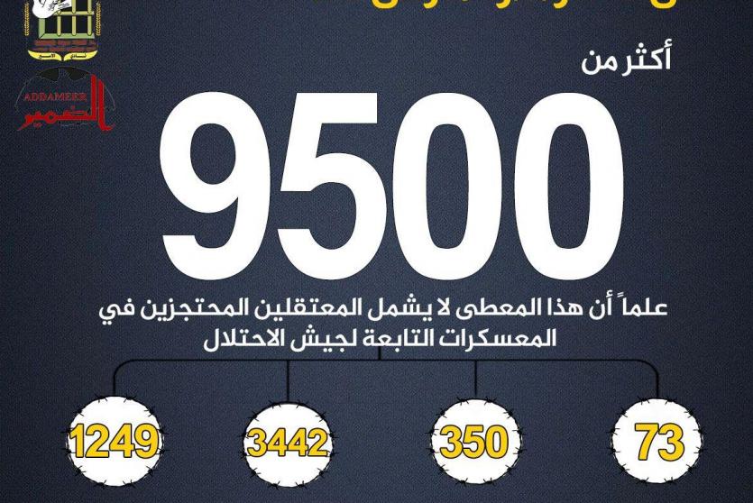مؤسسات الأسرى: 9500 معتقل في سجون الاحتلال بينهم 73 أسيرة و350 طفلا