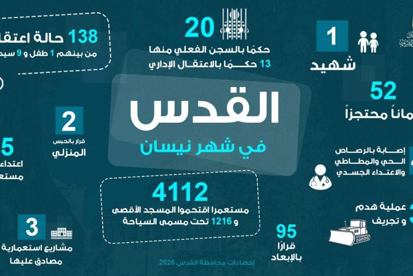 شهيد و(4112) مستعمرًا اقتحموا المسجد الأقصى المبارك، و(138) حالة اعتقال وما يزيد عن (95) قرار بالإبعاد، (33) عملية هدم وتجريف 