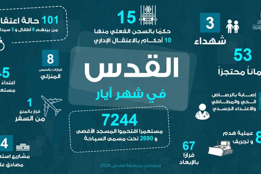 احصائيات نشرتها محافظة القدس