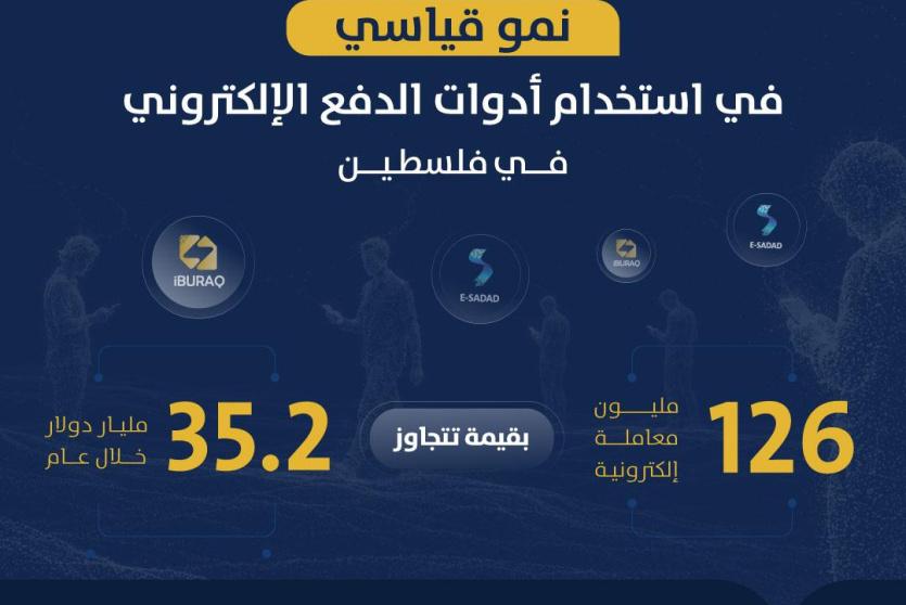 نمو قياسي في استخدام أدوات الدفع الإلكتروني.. 126 مليون معاملة بقيمة تتجاوز 35.2 مليار خلال عام