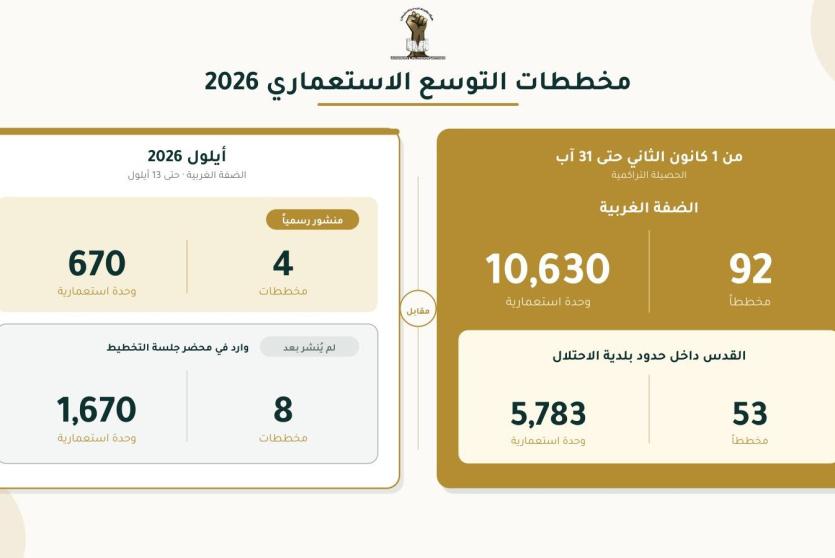 ارتفاع النشاط التخطيطي لتوسعة المستوطنات في الضفة