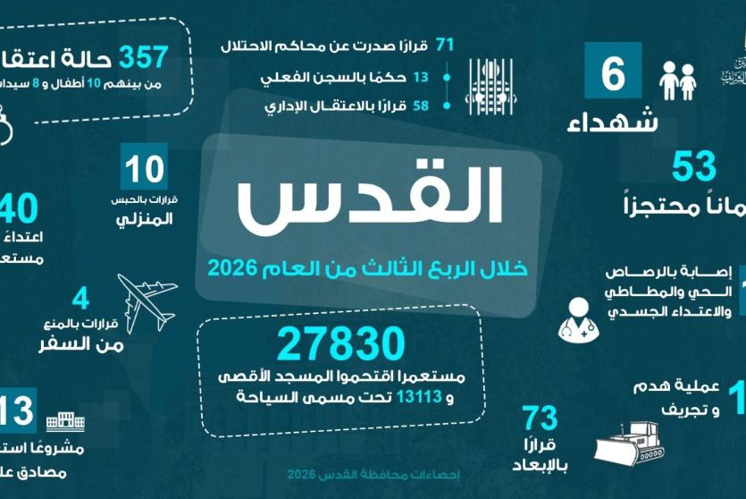 تقرير لمحافظة القدس