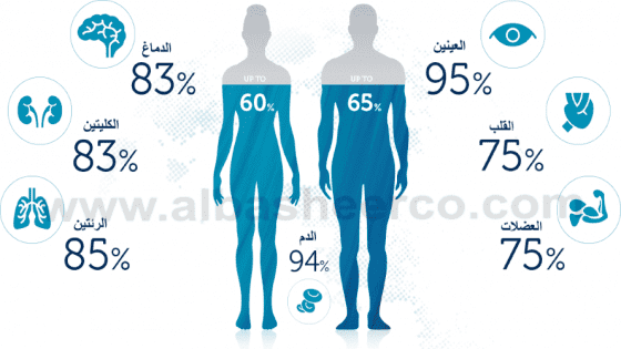 اذا اخذ الجسم كميه من الطعام اكثر من حاجته فان