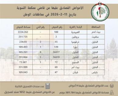 سلطة الأراضي تُنجز تسوية 9 أحواض وتُصدر 1612 سند تسجيل في 4 محافظات