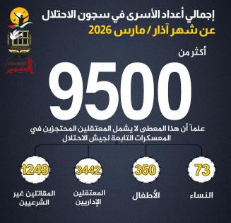 مؤسسات الأسرى: 9500 معتقل في سجون الاحتلال بينهم 73 أسيرة و350 طفلا