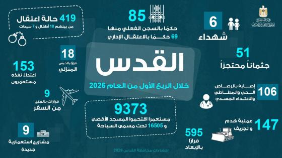 القدس: إغلاق الأقصى والقيامة و9373 اقتحاماً و147 عملية هدم خلال 3 أشهر