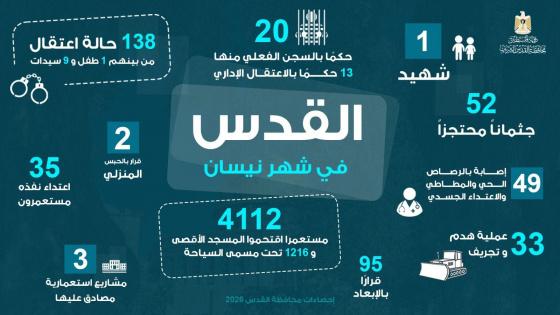 شهيد و(4112) مستعمرًا اقتحموا المسجد الأقصى المبارك، و(138) حالة اعتقال وما يزيد عن (95) قرار بالإبعاد، (33) عملية هدم وتجريف 