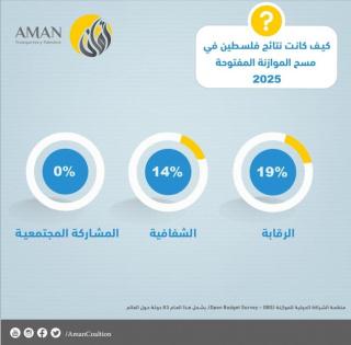 خاص| نتائج مسح الموازنة المفتوحة لفلسطين 2025: تحسن طفيف في الشفافية واستمرار ضعف المشاركة