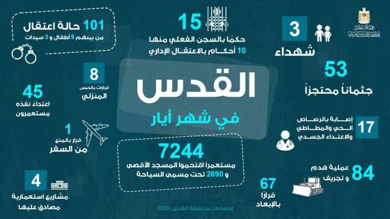 محافظة القدس: تصعيد شامل لجرائم الاحتلال خلال شهر أيار
