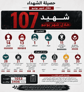 الضمير: استشهاد 107 فلسطيني في قطاع غزة خلال شهر يونيو من بينهم 14 طفل و13 سيدة