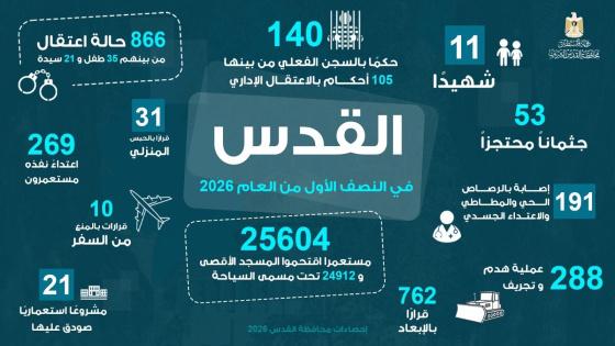 محافظة القدس: 11 شهيداً و288 عملية هدم وتجريف و866 خلال النصف الأول من عام 2026