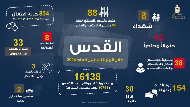 محافظة القدس: 8 شهداء و304 معتقلين و16,138 مستعمرا اقتحموا الأقصى خلال الربع الثالث 2024