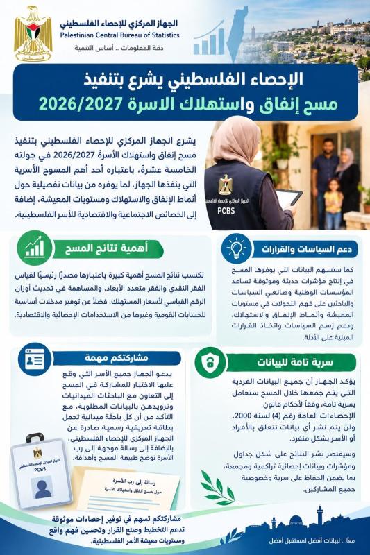"الإحصاء" يشرع بتنفيذ مسح إنفاق واستهلاك الأسرة 2026/2027