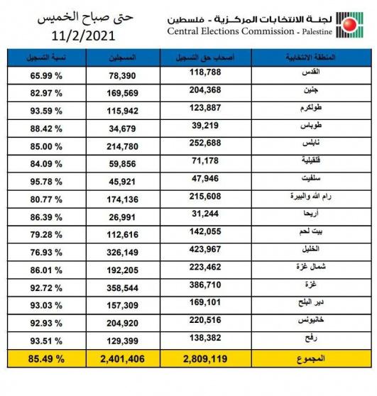عدد المسجلين للانتخابات الفلسطينية 2021