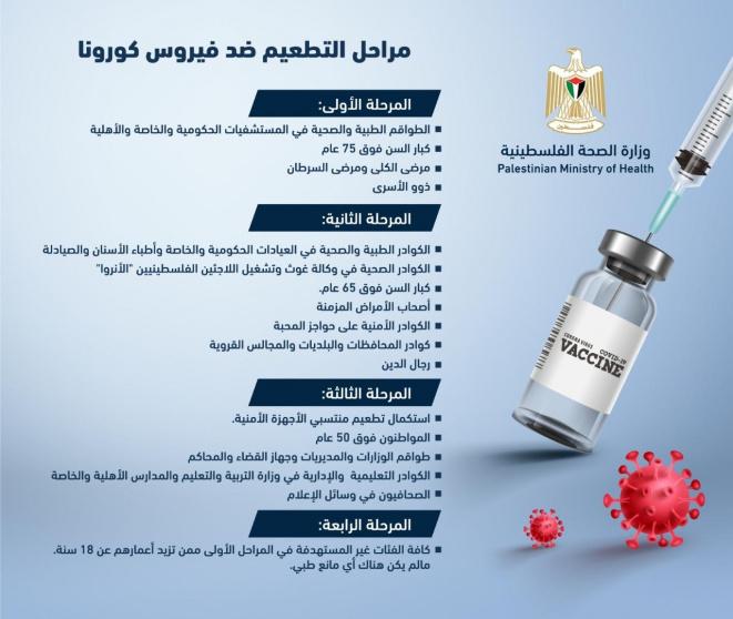 مراحل حملة التطعيم ضد فيروس كورونا