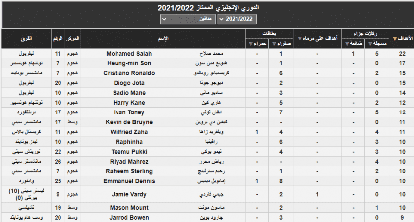 هداف الدوري الانجليزي 2022