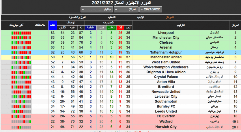 جدول ترتيب الدوري الانجليزي 2022