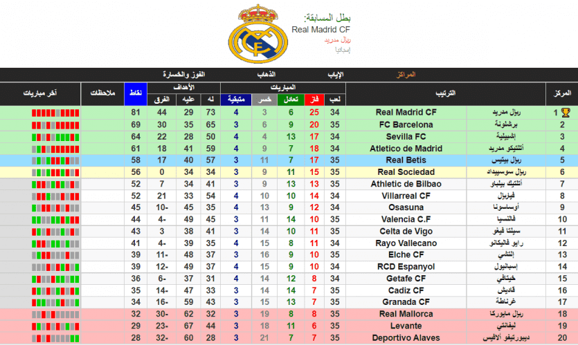 جدول ترتيب الدوري الاسباني 2022