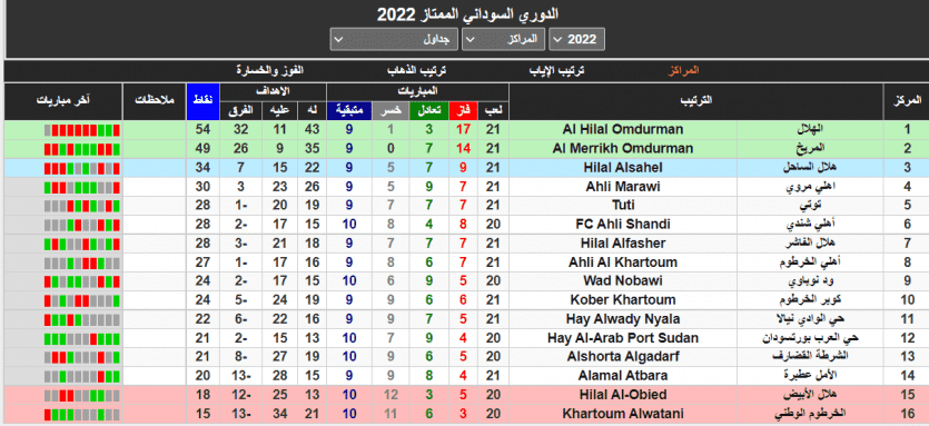 جدول ترتيب الدوري السوداني 2022