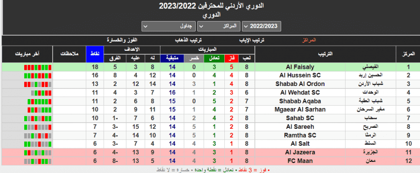 ترتيب الدوري الاردني الان 2022