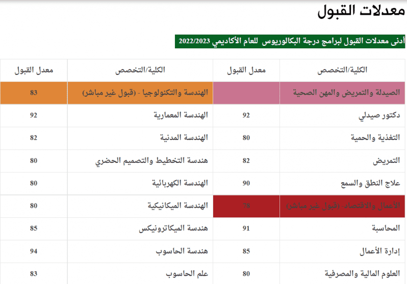 تخصصات جامعة بيرزيت