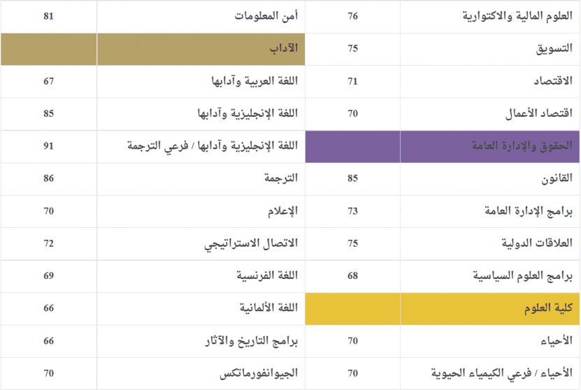 تخصصات جامعة بيرزيت