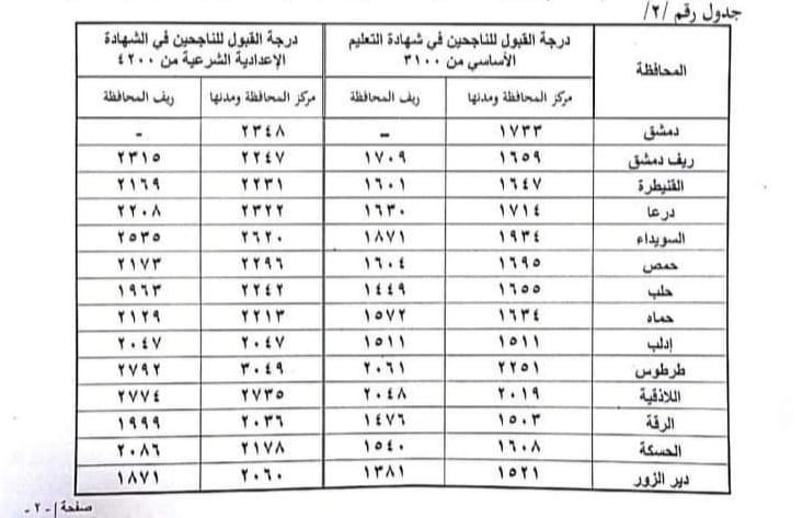معدلات القبول العام في الثانوية 2022 سوريا