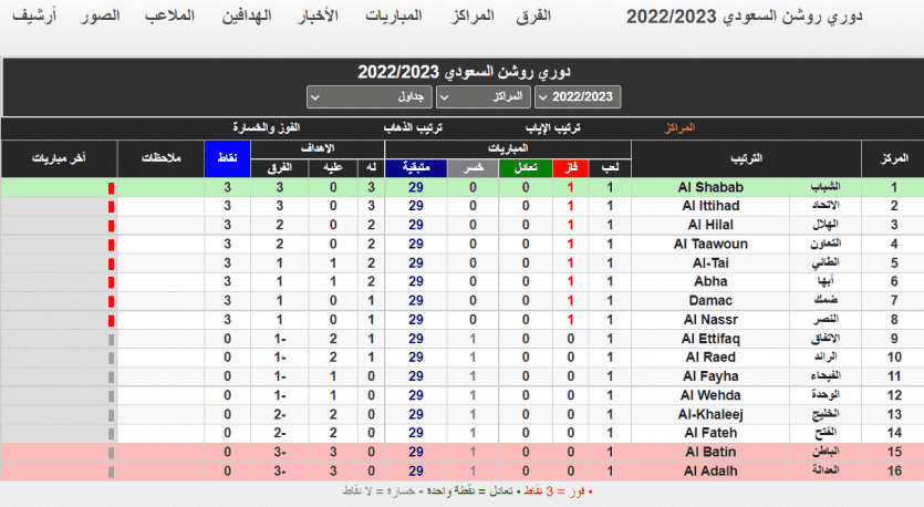 جدول ترتيب الدوري السعودي 2022