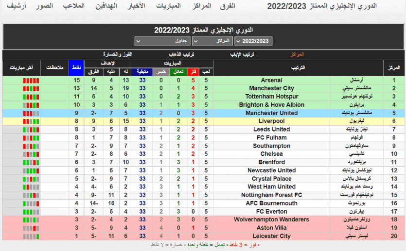 ترتيب البريميرليغ 2022