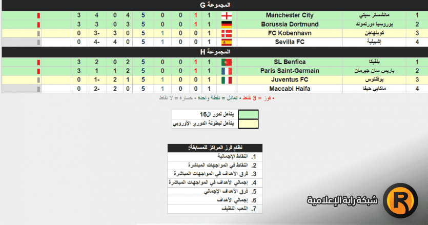 ترتيب مجموعات دوري أبطال أوروبا الآن 2022