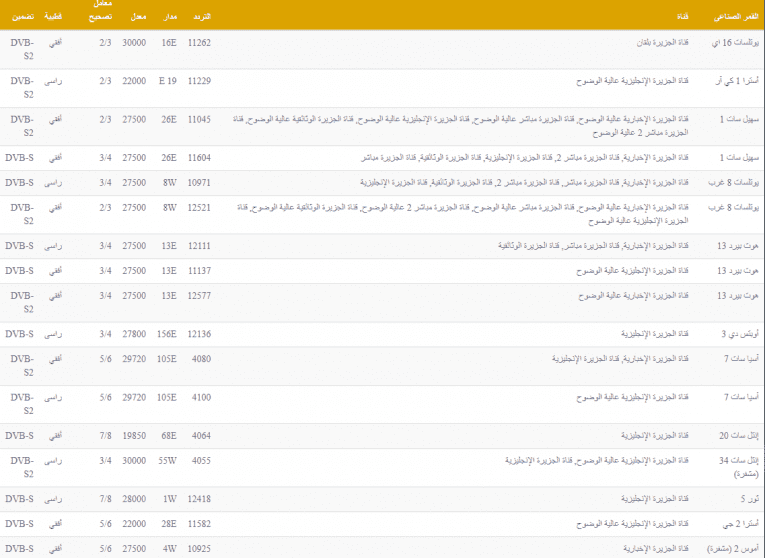 ترددات قنوات الجزيرة 2022