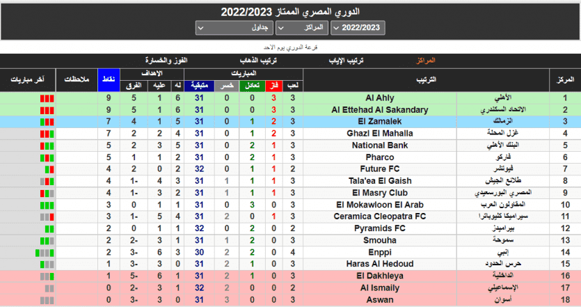 جدول ترتيب الدوري المصري 2022