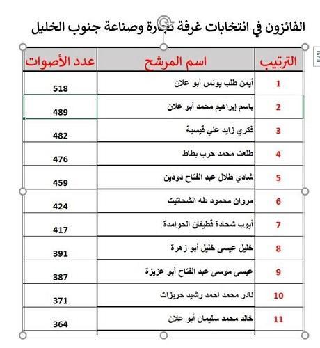 نتائج انتخابات غرفة تجارة وصناعة جنوب الخليل